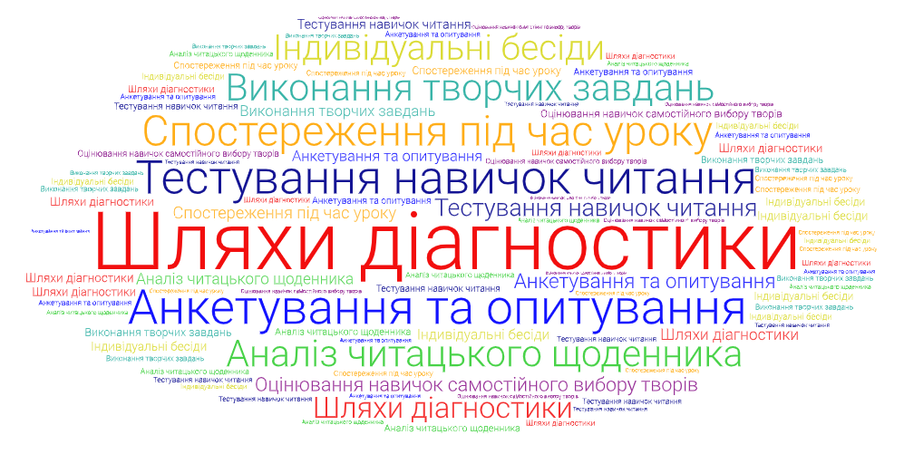 Шляхи діагностики читацької компетентності