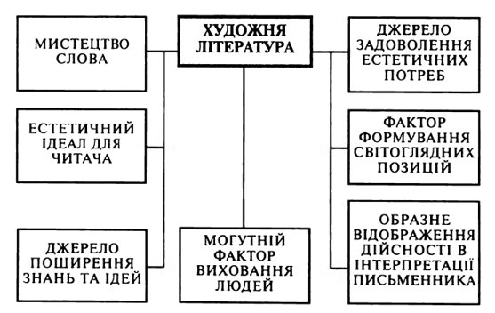Художня література