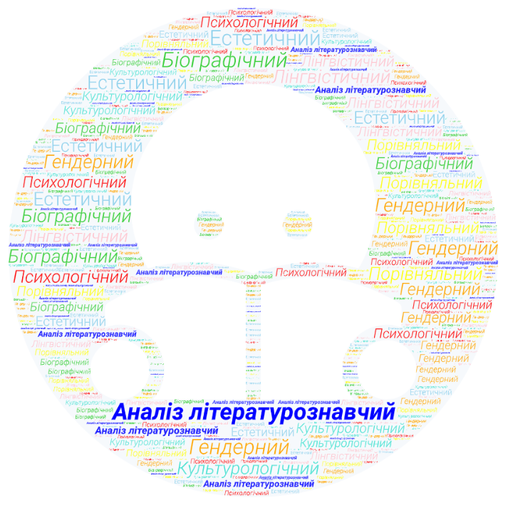 Аналіз літературознавчий