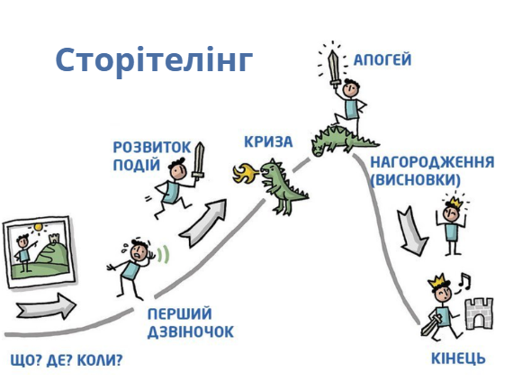 Сторітелінг